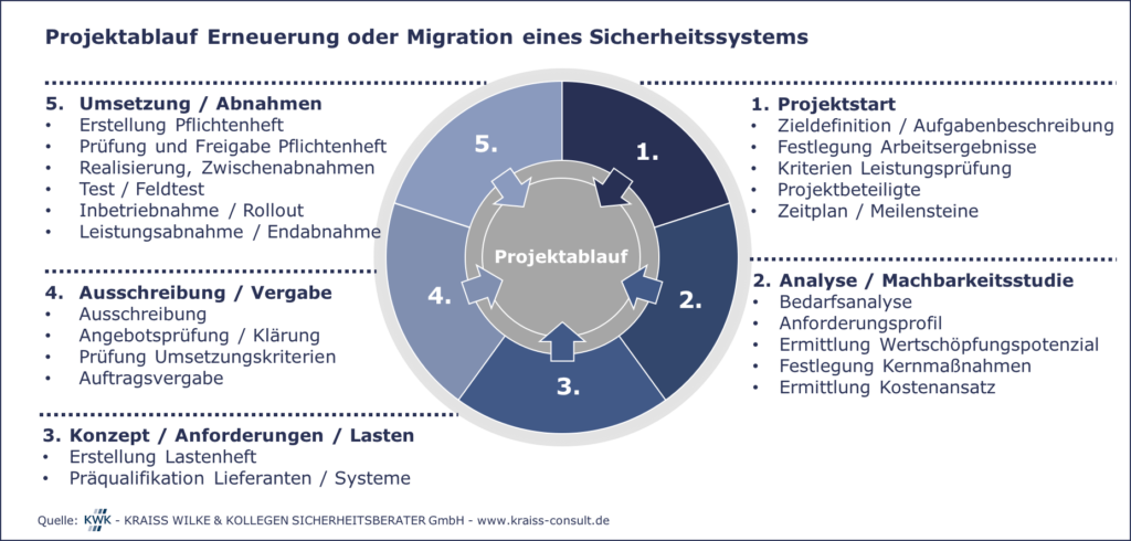 Grafik mit Text Projektablauf Erneuerung oder Migration eines Sicherheitssystems