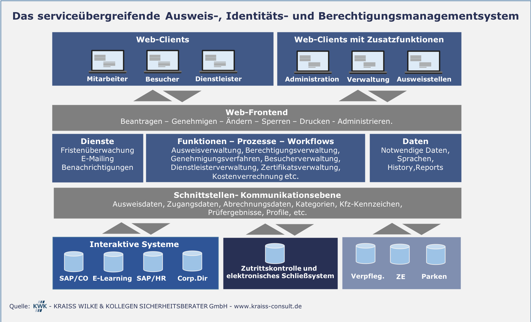 Das serviceübergreifende Ausweis-, Identitäts- und Berechtigungsmanagementsystem