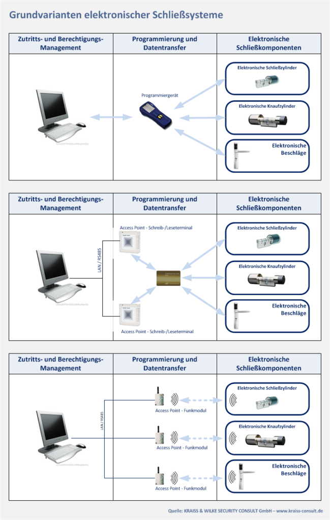 Grundvarianten elektronischer Schließsysteme