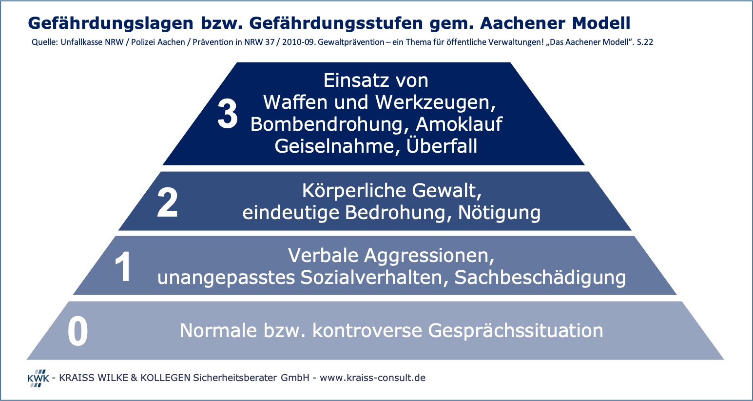 Gefährdungslagen bzw. Gefährdungsstufen gemäß Aachener Modell