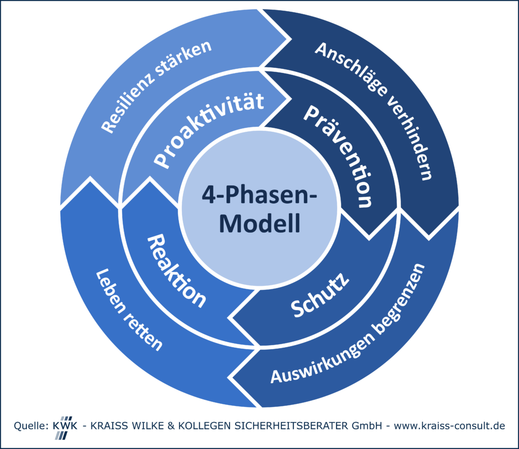 4-Phasen-Modell zum Schutz vor terroristischen Anschlägen