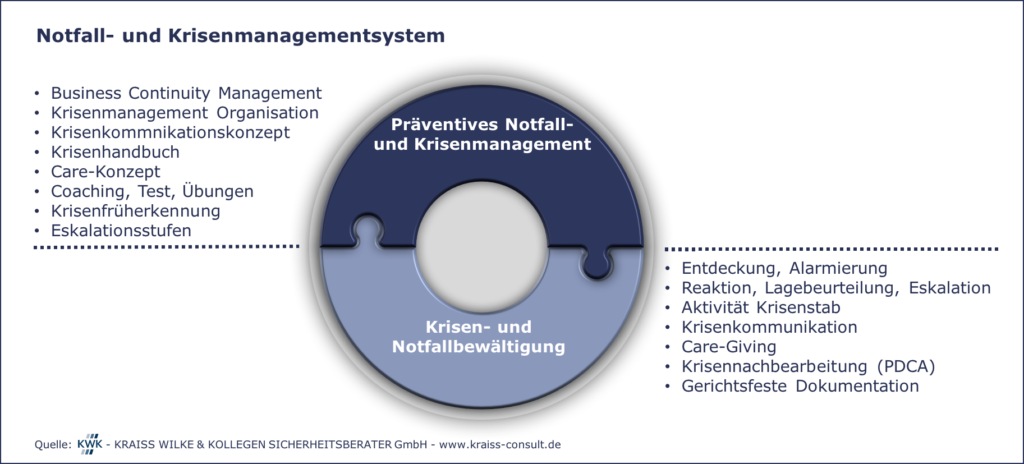 Darstellung Präventives Notfall- und Krisenmanagement sowie Krisen- und Notfallbewältigung