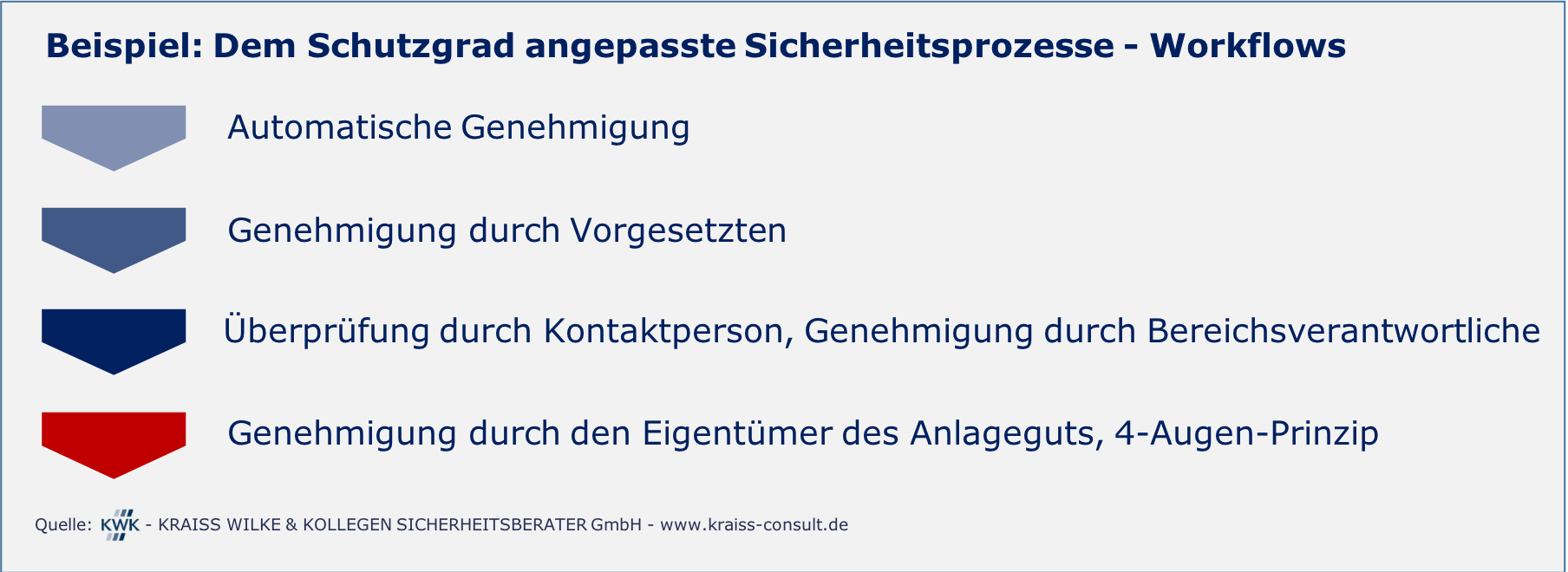 Dem Schutzgrad angepasste Sicherheitsprozesse - Workflows