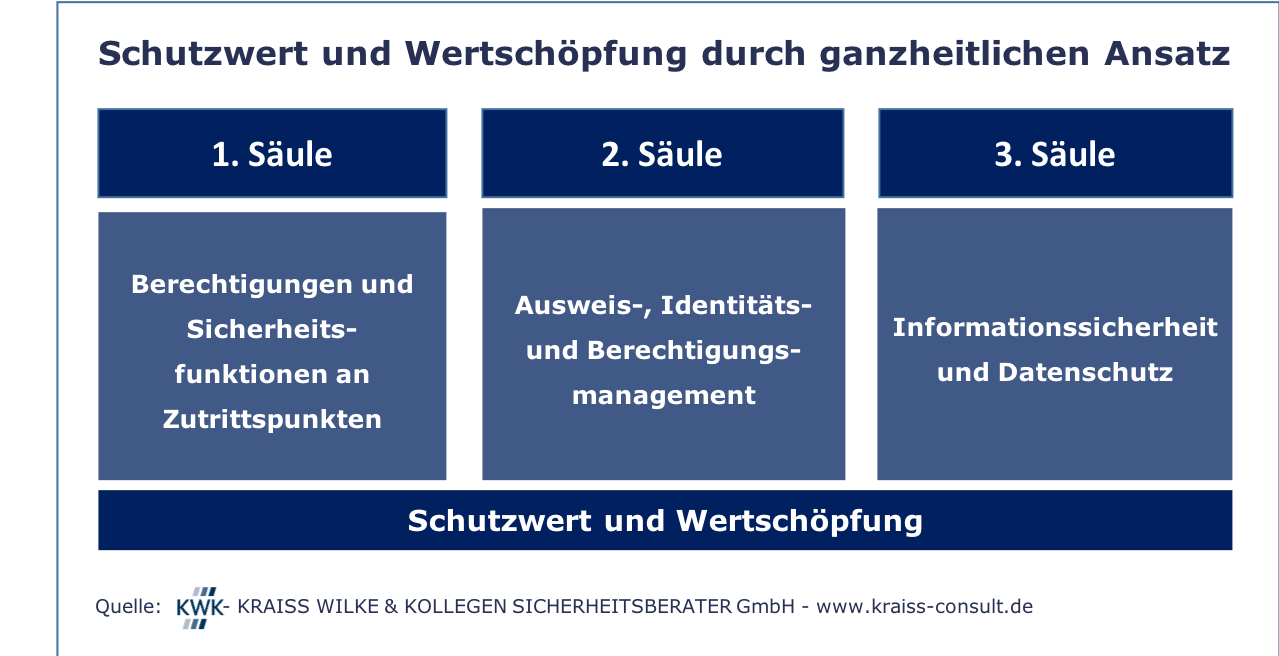 Schutzwert und Wertschöpfung durch ganzheitlichen Ansatz