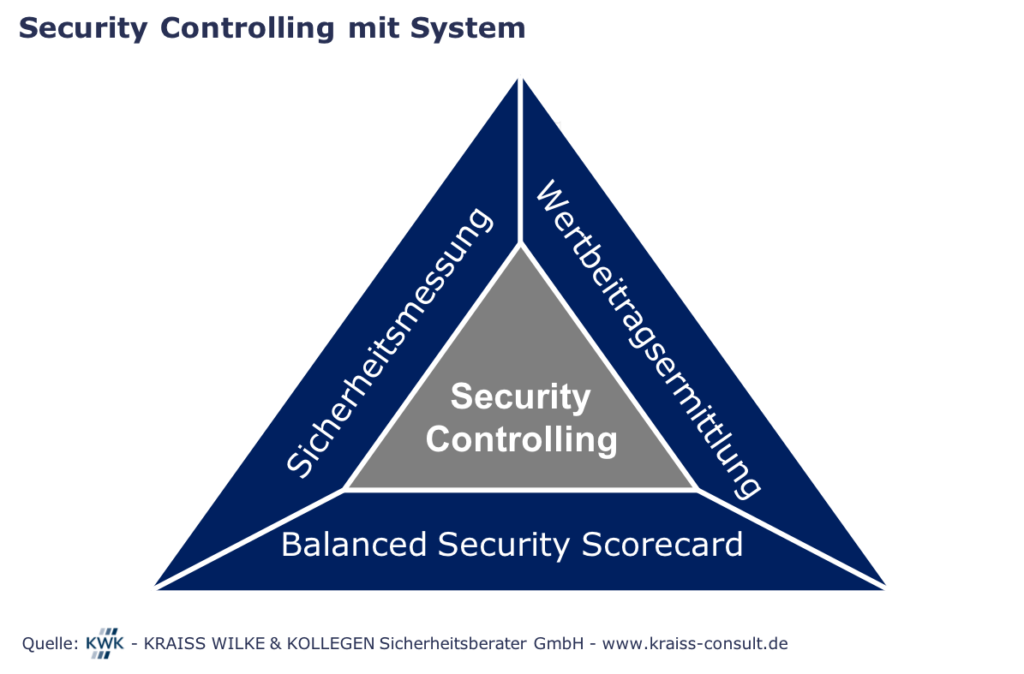 Grafik mit Text zu Security-Controlling: Beziehungsdreieck