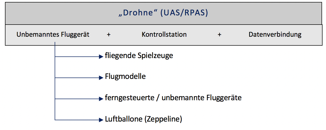 Skizze 1 Beitrag PS - Drohnendetektion und- abwehr