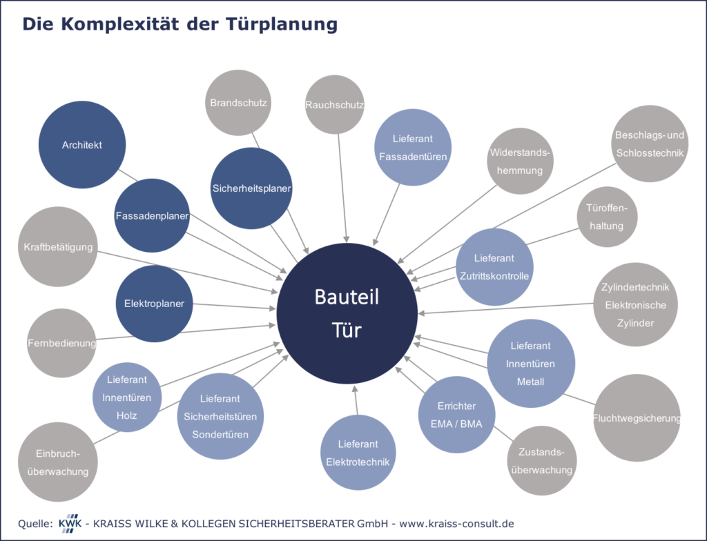 Tür-Engineering