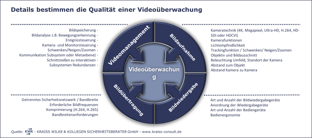 Videoüberwachung