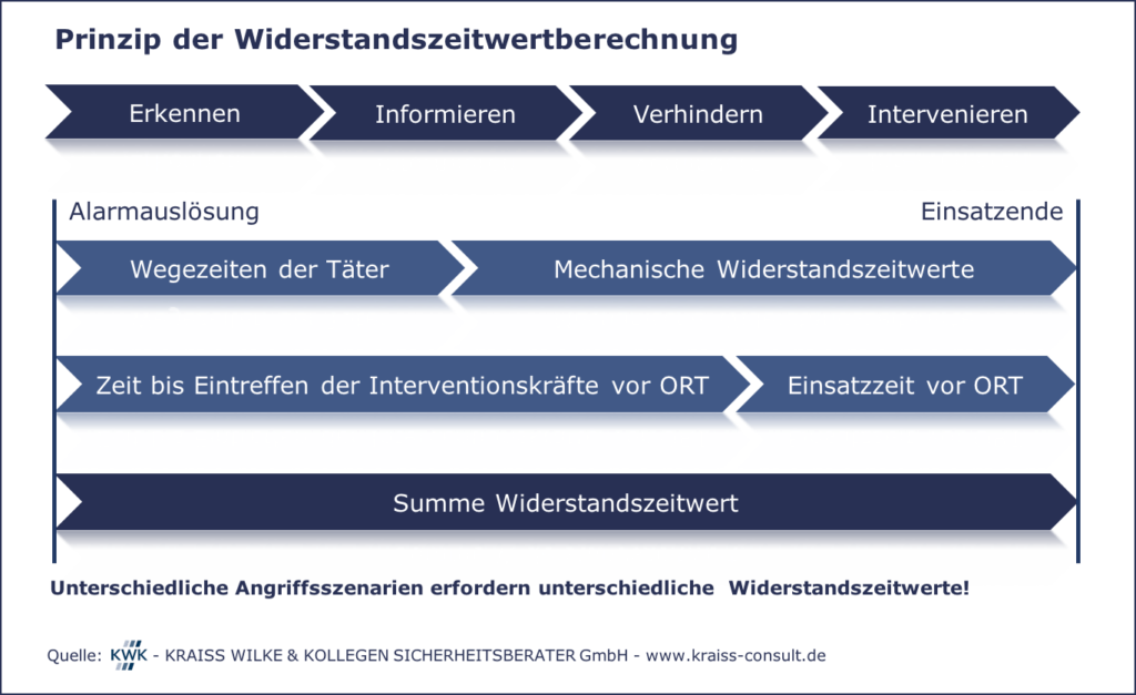 Prinzip der Widerstandszeitwertberechnung