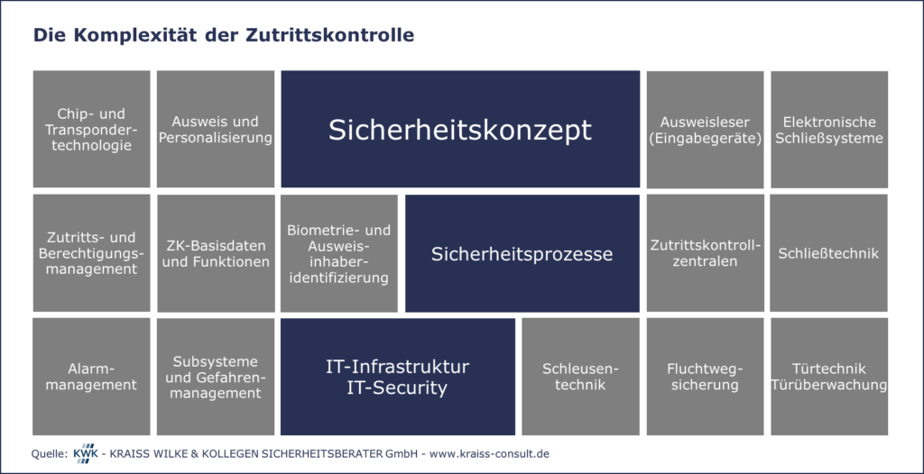 Graphische Darstellung Komplexität der Zutrittskontrolle