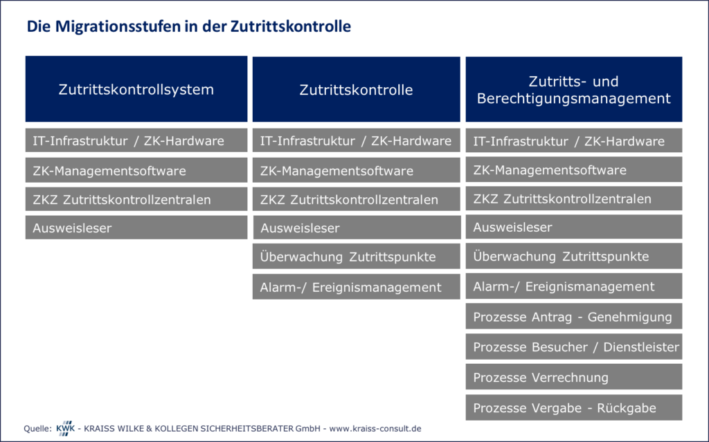 Die Migrationsstufen in der Zutrittskontrolle